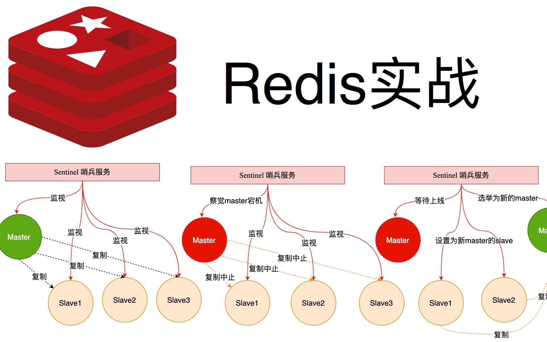 适合后端编程人员的Redis实战教程(全部资料)